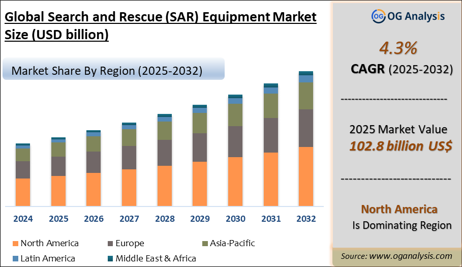 Global Search and Rescue (SAR) Equipment Market Analysis 2025-2032: Industry Size, Share, Growth Trends, Competition and Forecast Report